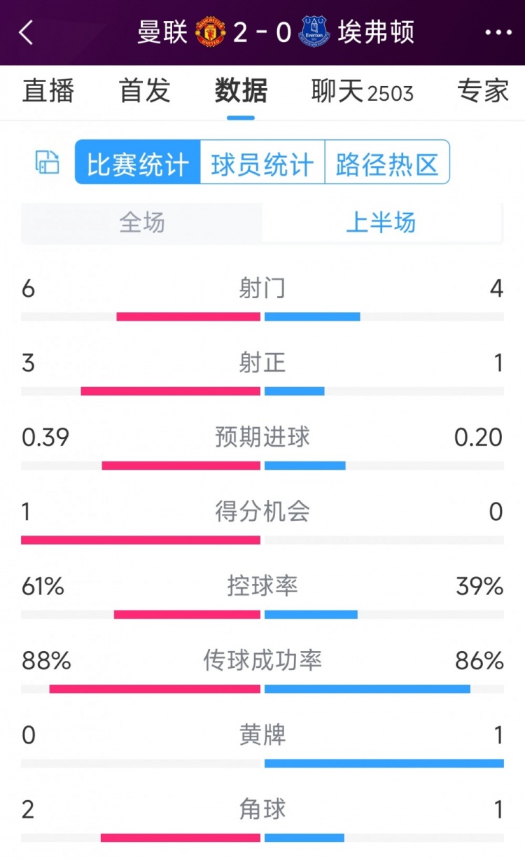 曼联两球领先，曼联vs埃弗顿半场数据：射门6-4，射正3-1